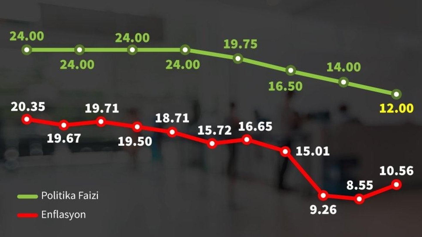 Yüksek Faiz ve Yüksek Enflasyon: Birbirine Girmiş Bir Döngü